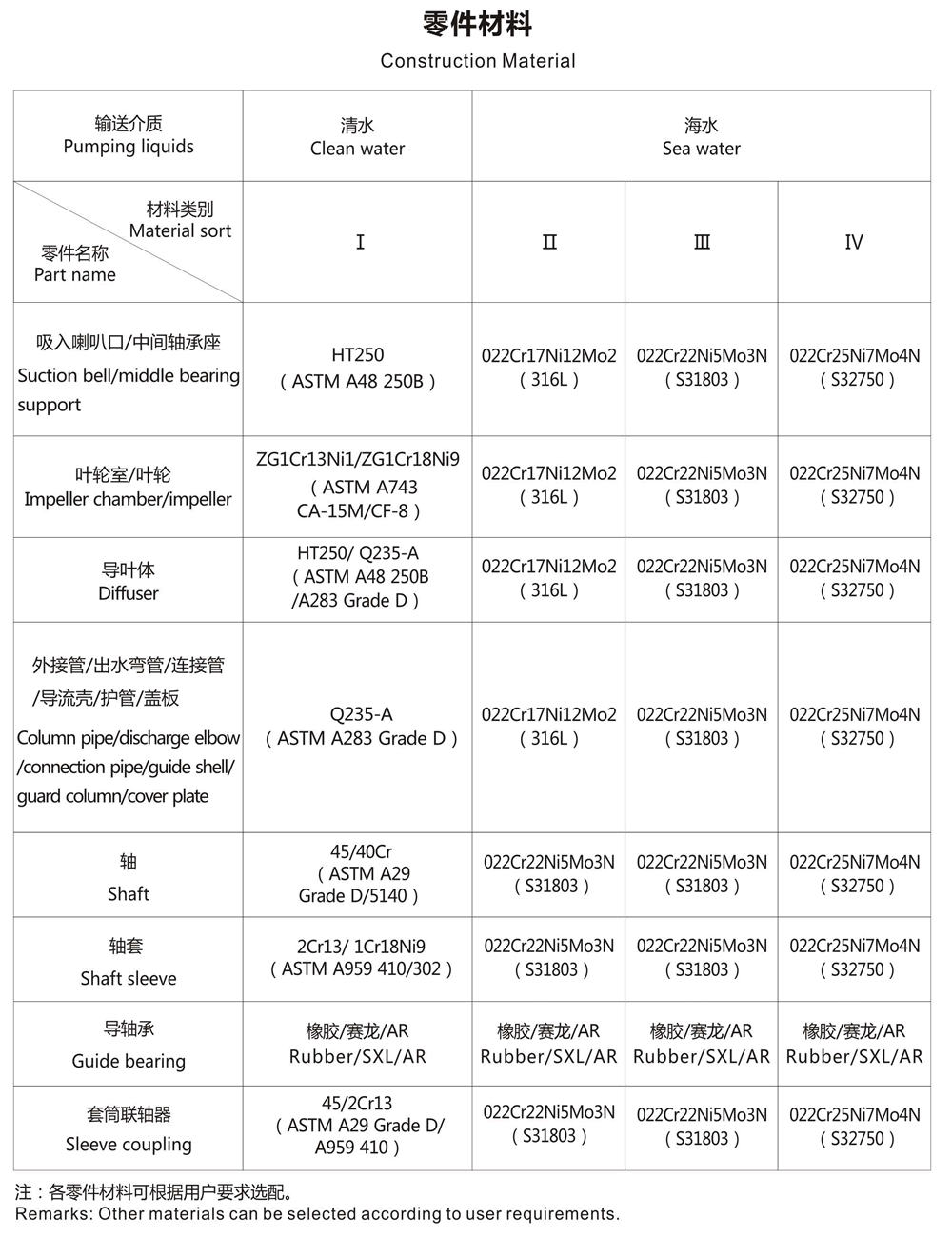 HL型立式长轴混流泵零件材质