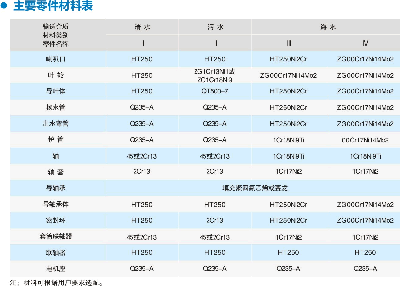 LC系列立式长轴泵零件材质表